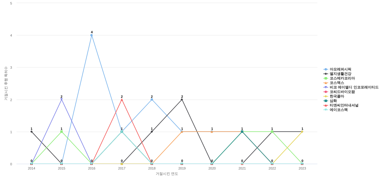 아모레퍼시픽그룹 보유 KR 특허가 거절시키는데 사용된 후행 특허 보유 기업 동향 데이터 기준일 20240101 그림