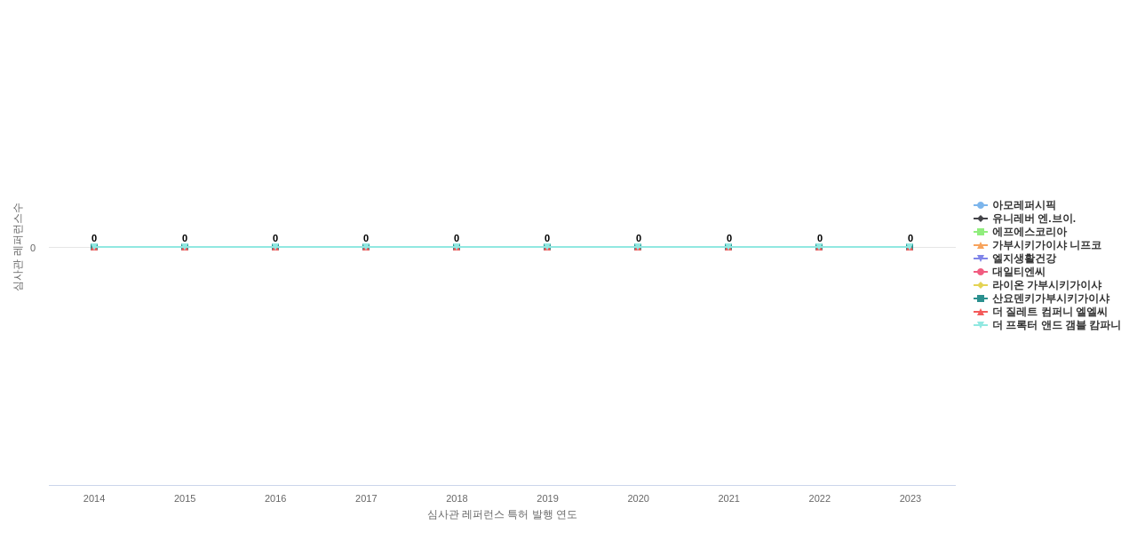 아모레퍼시픽그룹 보유 KR 특허가 인용reference하는 선행 특허 보유 기업 동향 데이터 기준일 20240101 그림