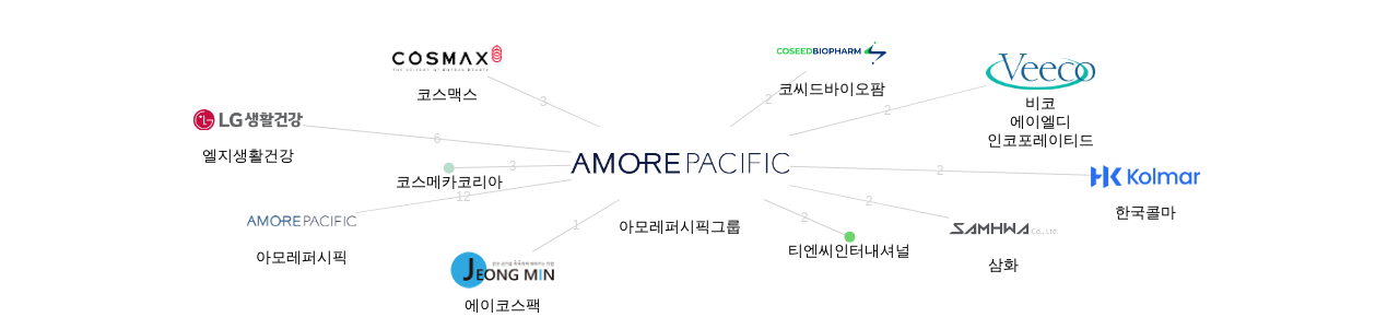 아모레퍼시픽그룹 보유 KR 특허가 거절시키는데 사용된 후행 특허 보유 기업 네트워크 데이터 기준일 20240101 그림
