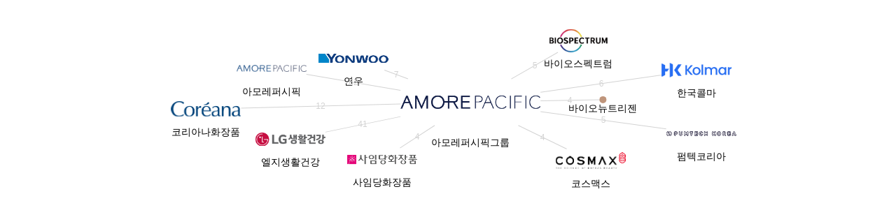 아모레퍼시픽그룹 보유 KR 특허를 피인용forward citation하는 후행 특허 보유 기업 네트워크 데이터 기준일 20240101 그림