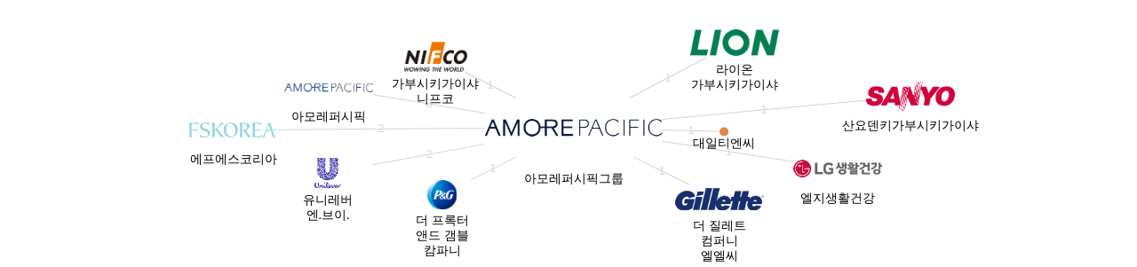 아모레퍼시픽그룹 보유 KR 특허가 인용reference하는 선행 특허 보유 기업 네트워크 데이터 기준일 20240101 그림