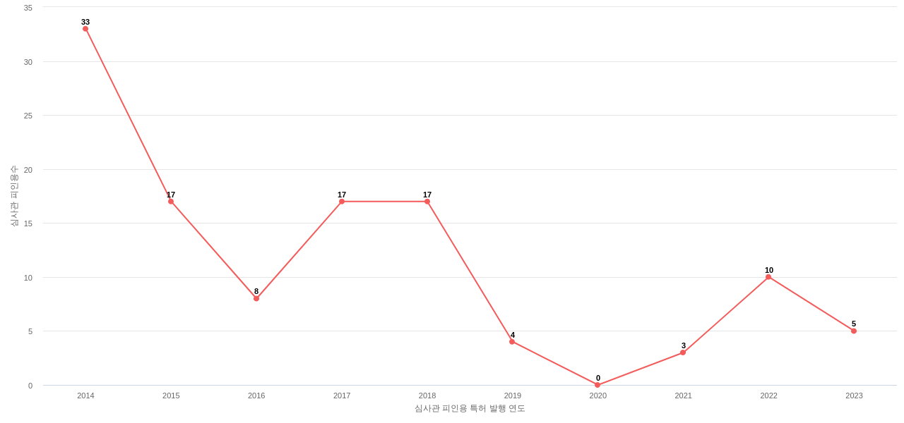 씨제이의 보유 KR 특허가 받은 심사관 피인용수를 동향 데이터 기준일 20240101 그림