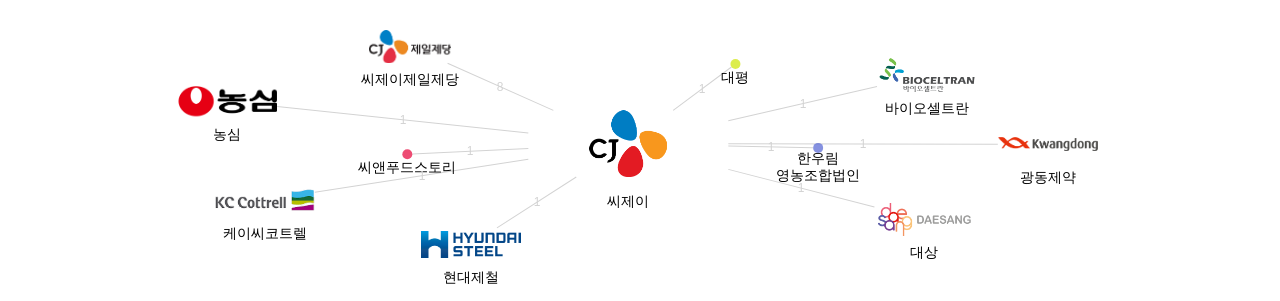 씨제이 보유 KR 특허가 거절시키는데 사용된 후행 특허 보유 기업 네트워크 데이터 기준일 20240101 그림