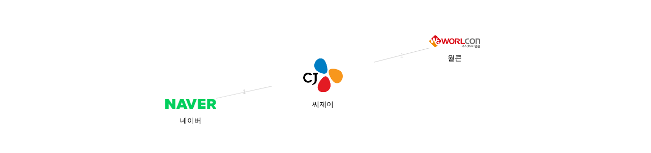 씨제이 보유 KR 특허를 거절시키는데 사용된 선행 특허 보유 기업 네트워크 데이터 기준일 20240101 그림