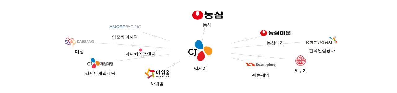 씨제이 보유 KR 특허를 피인용forward citation하는 후행 특허 보유 기업 네트워크 데이터 기준일 20240101 그림