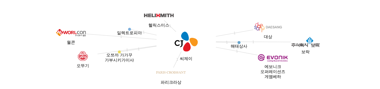 씨제이 보유 KR 특허가 인용reference하는 선행 특허 보유 기업 네트워크 데이터 기준일 20240101 그림