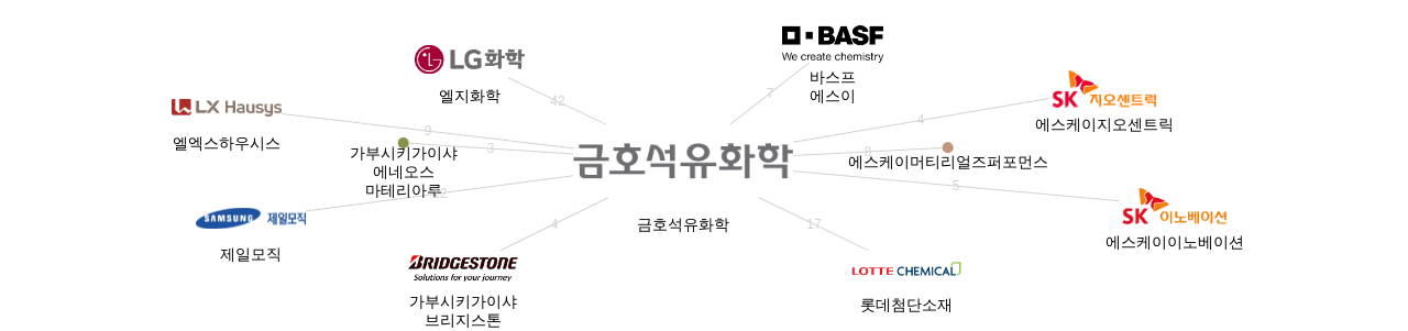금호석유화학 보유 KR 특허를 거절시키는데 사용된 선행 특허 보유 기업 네트워크 데이터 기준일 20240101 그림