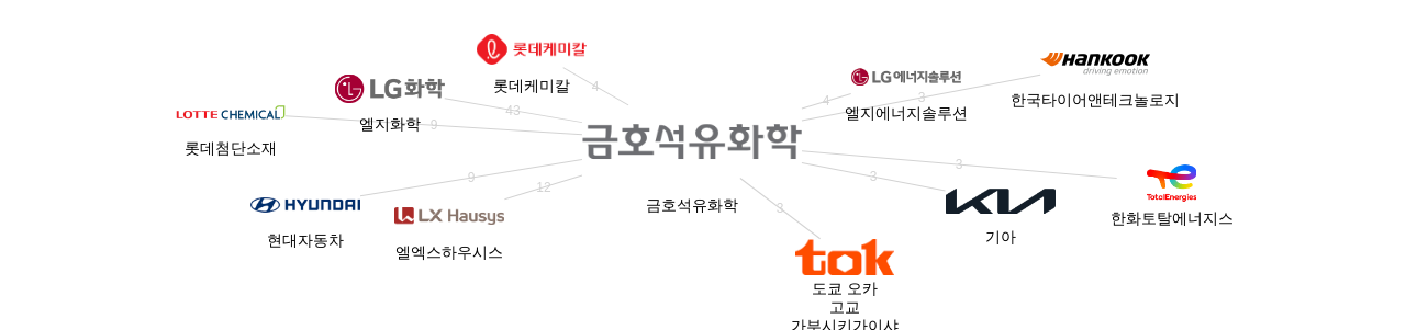금호석유화학 보유 KR 특허가 거절시키는데 사용된 후행 특허 보유 기업 네트워크 데이터 기준일 20240101 그림