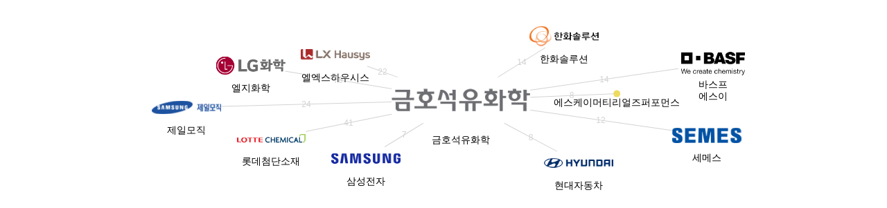 금호석유화학 보유 KR 특허가 인용reference하는 선행 특허 보유 기업 네트워크 데이터 기준일 20240101 그림