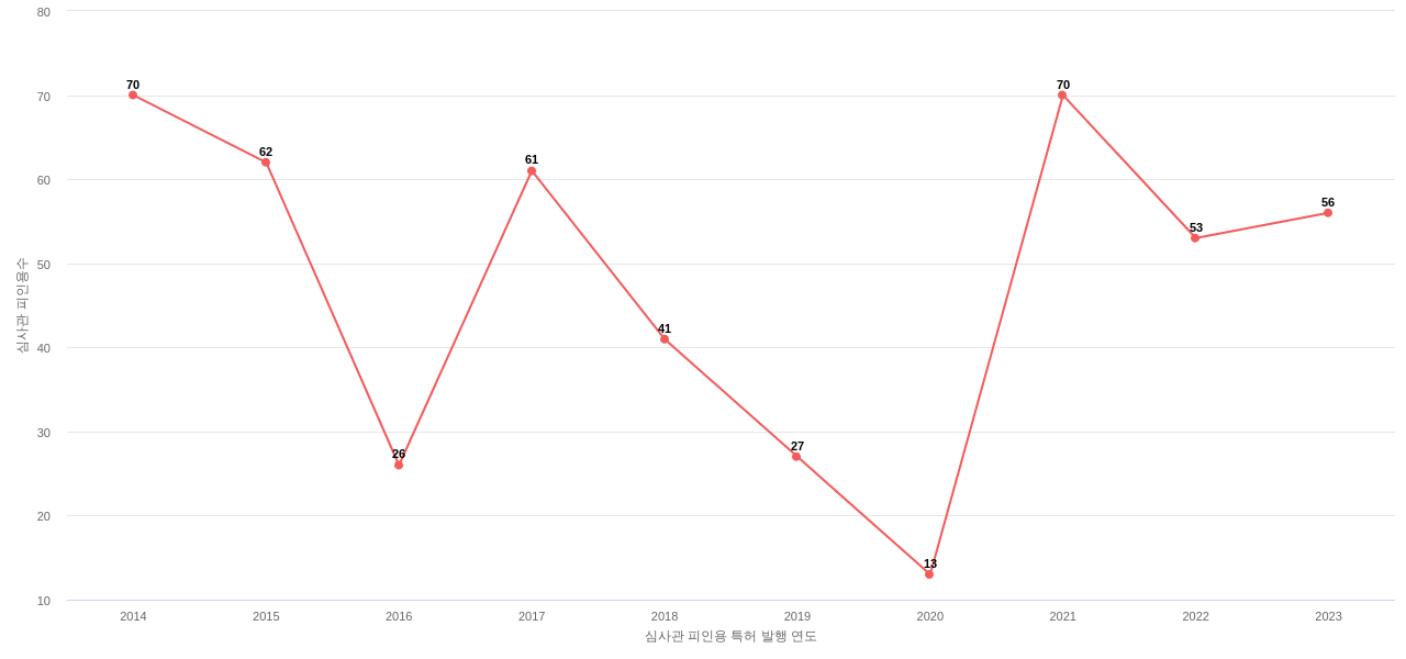 에스원의 보유 KR 특허가 받은 심사관 피인용수를 동향 데이터 기준일 20240101 그림