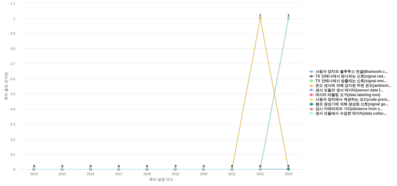 에스원  보유 KR 특허에서의 제품부품 관련 신규 등장 키워드 동향 데이터 기준일 20240101 그림