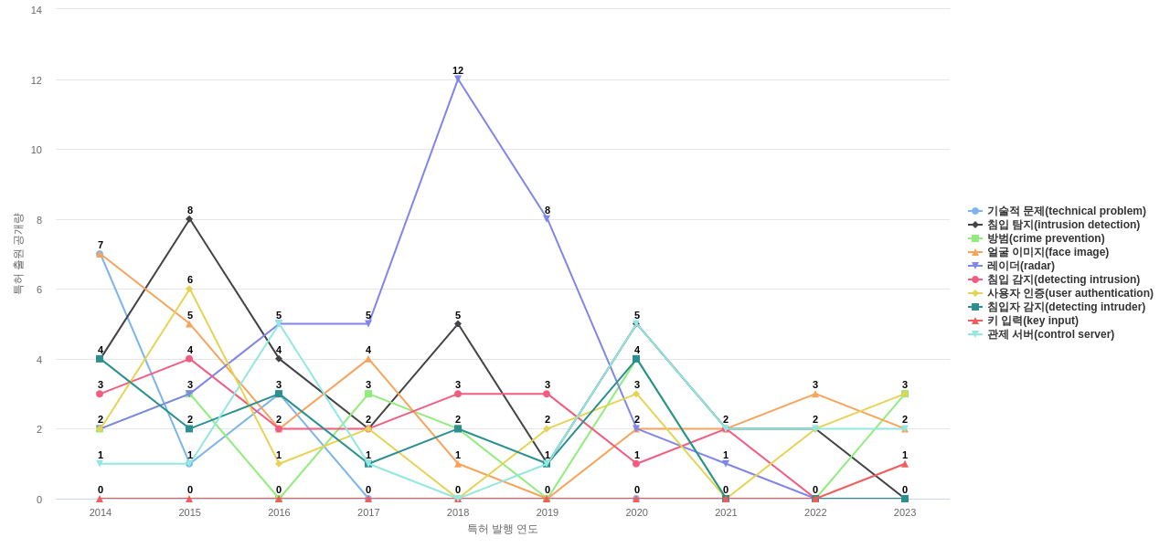 에스원  보유 KR 특허에서의 특화성 높은 키워드 동향 데이터 기준일 20240101 그림