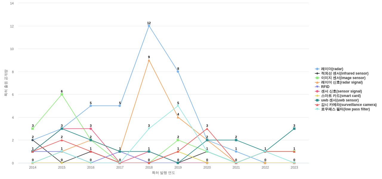 에스원  보유 KR 특허에서의 제품부품 관련 특화성 높은 키워드 동향 데이터 기준일 20240101 그림