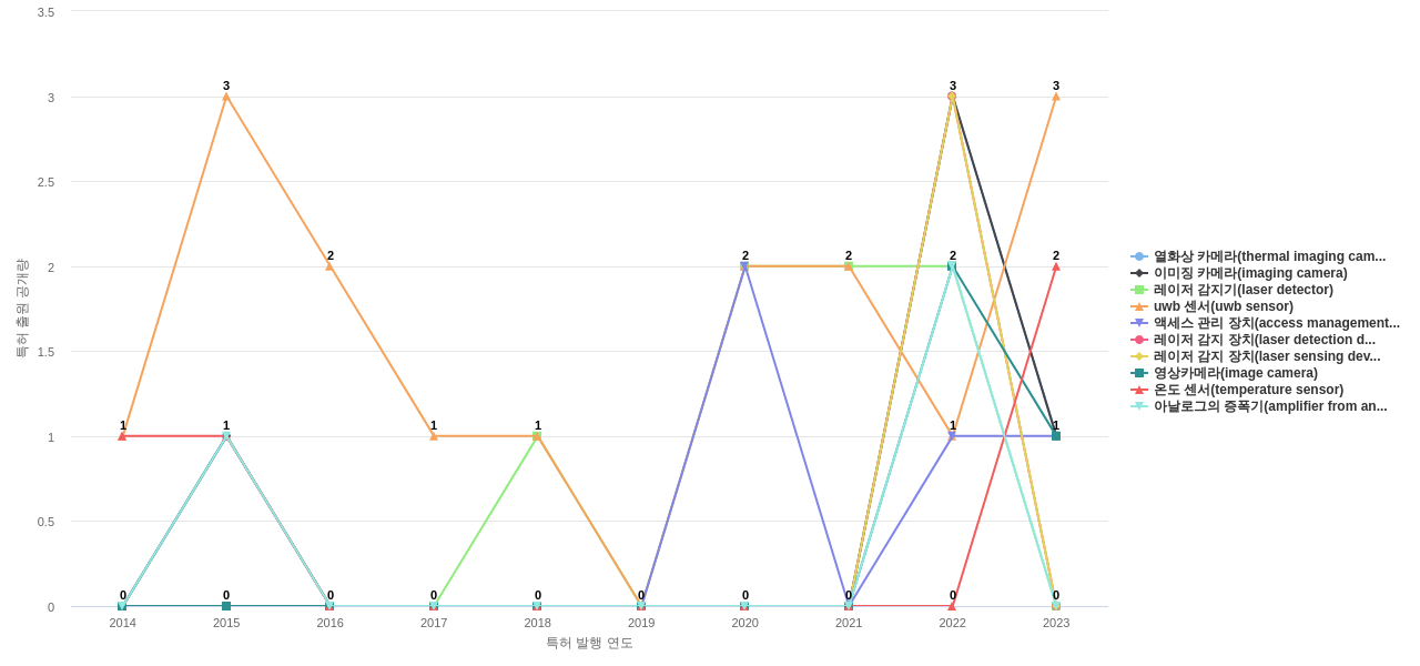 에스원  보유 KR 특허에서의 제품부품 관련 급성장 키워드 동향 데이터 기준일 20240101 그림