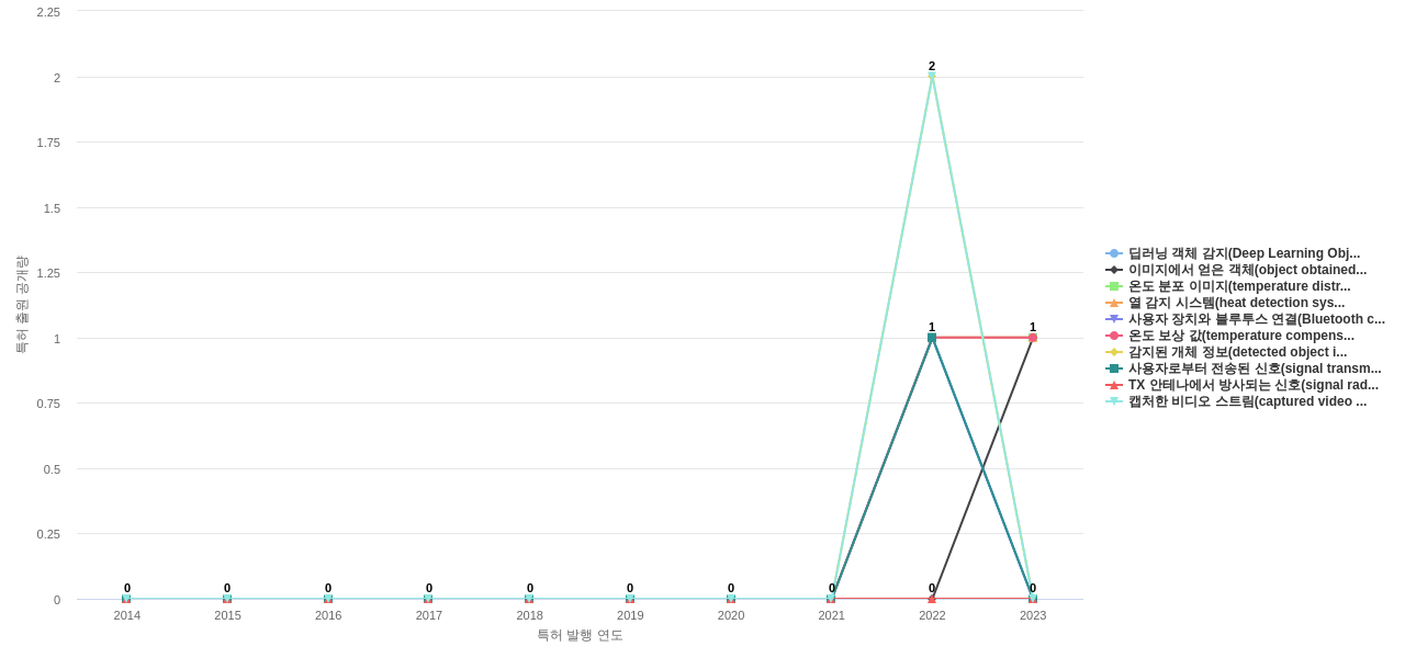 에스원  보유 KR 특허에서의 신규 등장 키워드 동향 데이터 기준일 20240101 그림