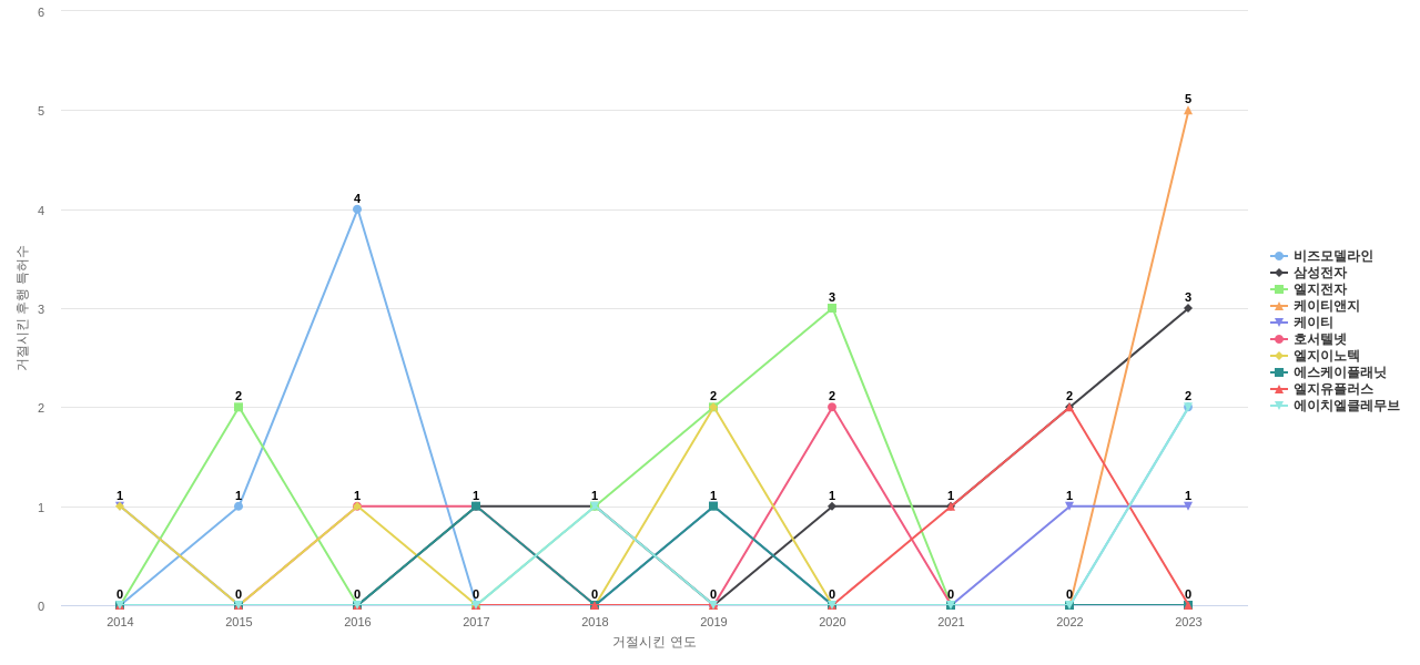 에스원 보유 KR 특허가 거절시키는데 사용된 후행 특허 보유 기업 동향 데이터 기준일 20240101 그림