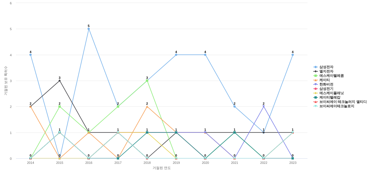 에스원 보유 KR 특허를 거절시키는데 사용된 선행 특허 보유 기업 동향 데이터 기준일 20240101 그림