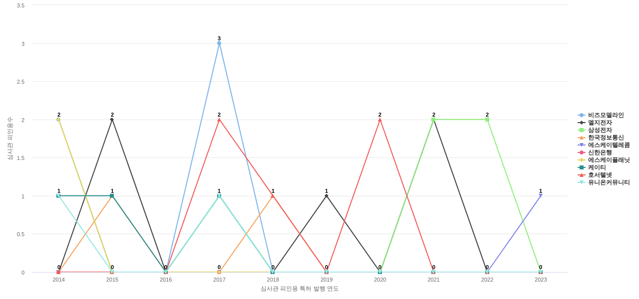 에스원 보유 KR 특허를 피인용forward citation하는 후행 특허 보유 기업 동향 데이터 기준일 20240101 그림