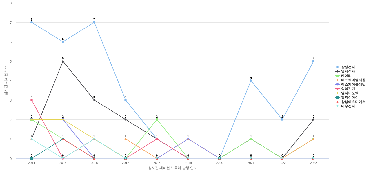 에스원 보유 KR 특허가 인용reference하는 선행 특허 보유 기업 동향 데이터 기준일 20240101 그림