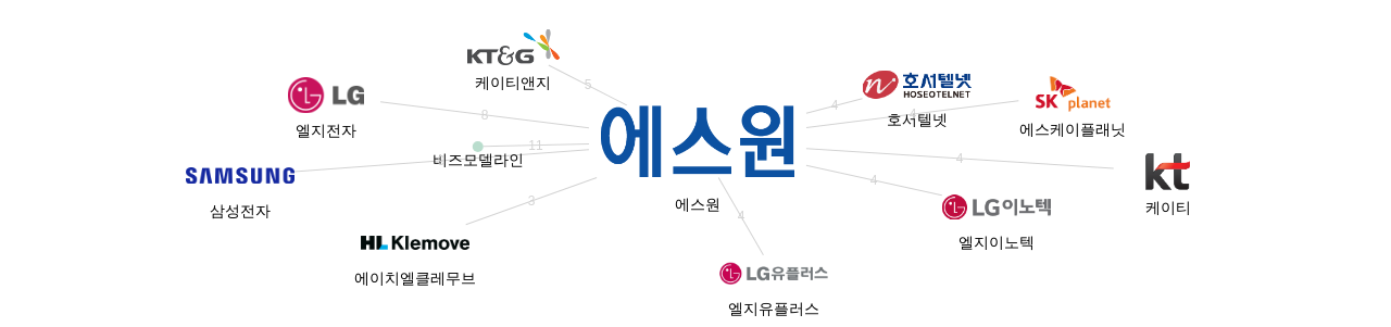 에스원 보유 KR 특허가 거절시키는데 사용된 후행 특허 보유 기업 네트워크 데이터 기준일 20240101 그림