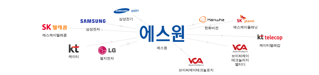 에스원 보유 KR 특허를 거절시키는데 사용된 선행 특허 보유 기업 네트워크 데이터 기준일 20240101 그림