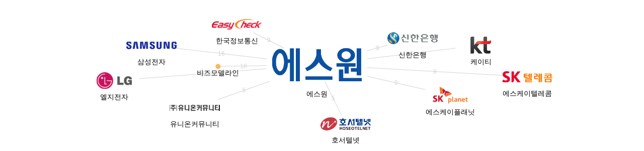 에스원 보유 KR 특허를 피인용forward citation하는 후행 특허 보유 기업 네트워크 데이터 기준일 20240101 그림