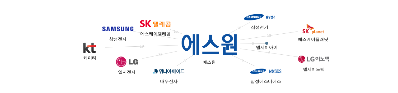 에스원 보유 KR 특허가 인용reference하는 선행 특허 보유 기업 네트워크 데이터 기준일 20240101 그림