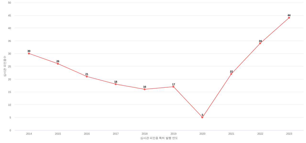 이엠텍의 보유 KR 특허가 받은 심사관 피인용수를 동향 데이터 기준일 20240101 그림