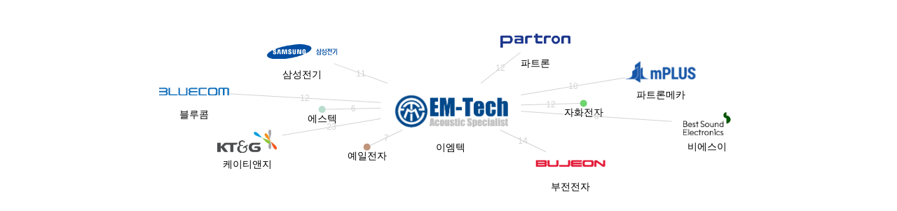 이엠텍 보유 KR 특허를 피인용forward citation하는 후행 특허 보유 기업 네트워크 데이터 기준일 20240101 그림