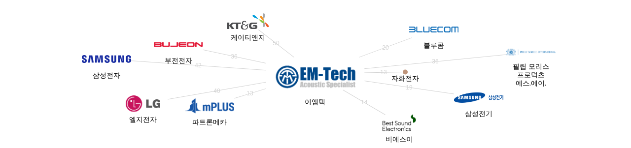 이엠텍 보유 KR 특허를 거절시키는데 사용된 선행 특허 보유 기업 네트워크 데이터 기준일 20240101 그림