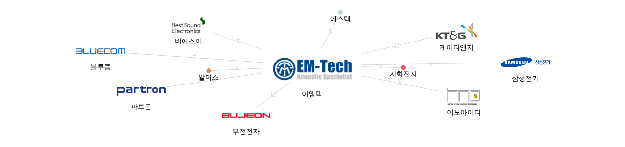 이엠텍 보유 KR 특허가 거절시키는데 사용된 후행 특허 보유 기업 네트워크 데이터 기준일 20240101 그림