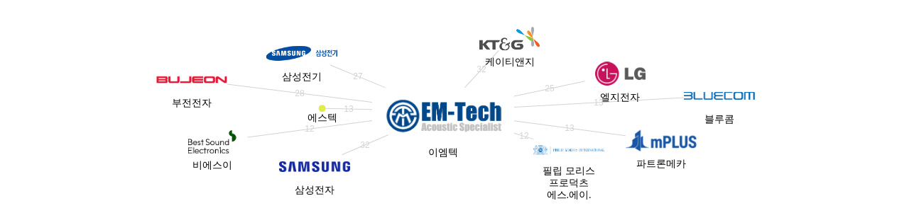 이엠텍 보유 KR 특허가 인용reference하는 선행 특허 보유 기업 네트워크 데이터 기준일 20240101 그림