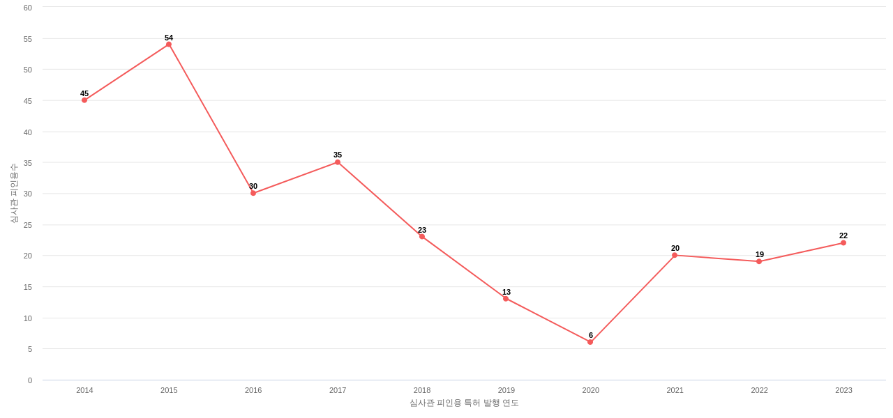 대상의 보유 KR 특허가 받은 심사관 피인용수를 동향 데이터 기준일 20240101 그림