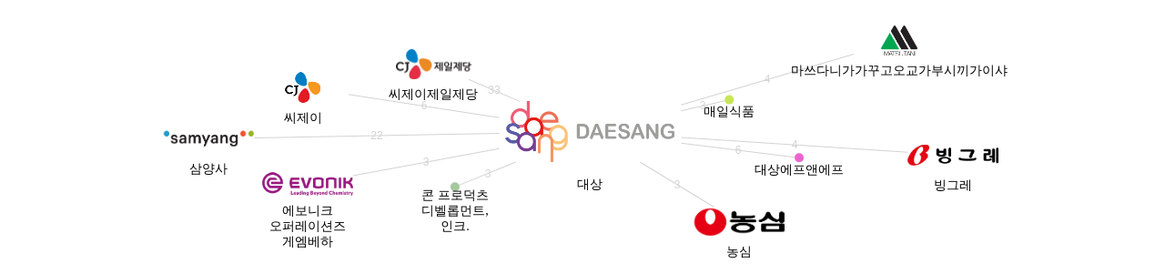 대상 보유 KR 특허가 인용reference하는 선행 특허 보유 기업 네트워크 데이터 기준일 20240101 그림