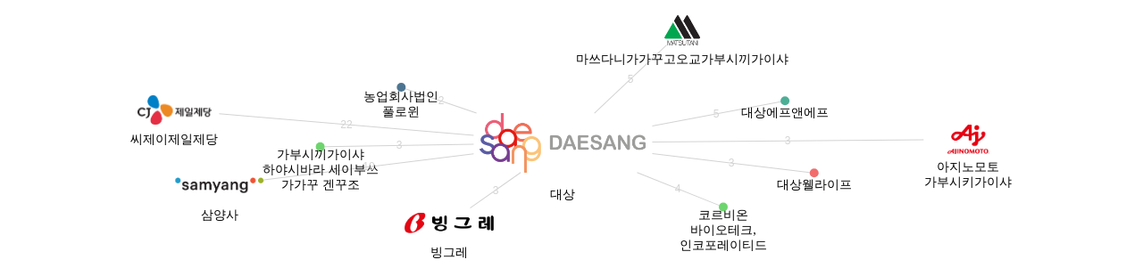 대상 보유 KR 특허를 거절시키는데 사용된 선행 특허 보유 기업 네트워크 데이터 기준일 20240101 그림