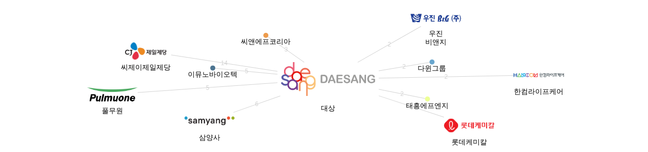 대상 보유 KR 특허가 거절시키는데 사용된 후행 특허 보유 기업 네트워크 데이터 기준일 20240101 그림