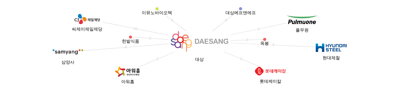 대상 보유 KR 특허를 피인용forward citation하는 후행 특허 보유 기업 네트워크 데이터 기준일 20240101 그림