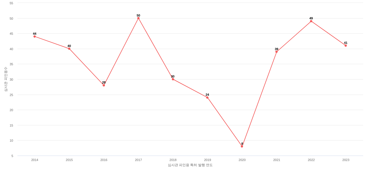삼양사의 보유 KR 특허가 받은 심사관 피인용수를 동향 데이터 기준일 20240101 그림