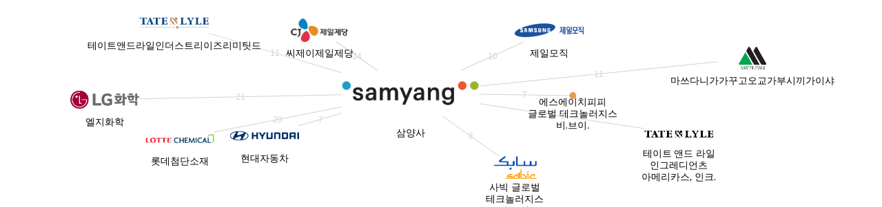 삼양사 보유 KR 특허를 거절시키는데 사용된 선행 특허 보유 기업 네트워크 데이터 기준일 20240101 그림