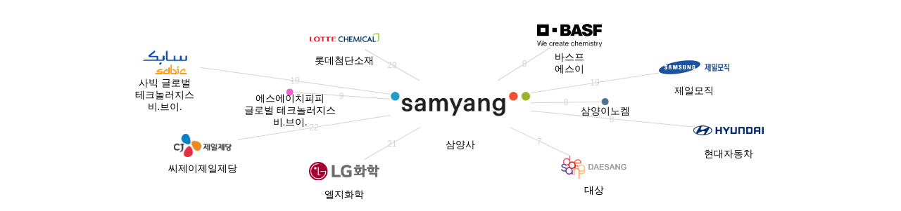 삼양사 보유 KR 특허가 인용reference하는 선행 특허 보유 기업 네트워크 데이터 기준일 20240101 그림