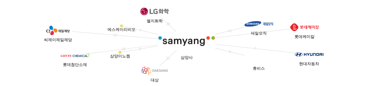 삼양사 보유 KR 특허를 피인용forward citation하는 후행 특허 보유 기업 네트워크 데이터 기준일 20240101 그림