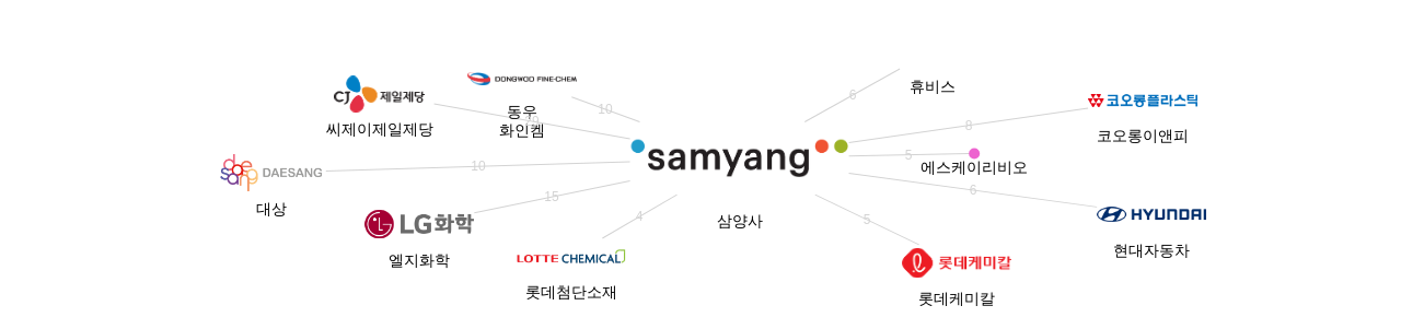 삼양사 보유 KR 특허가 거절시키는데 사용된 후행 특허 보유 기업 네트워크 데이터 기준일 20240101 그림