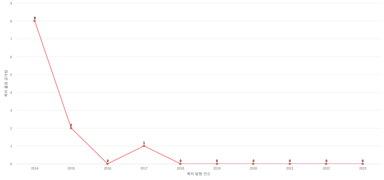 에스케이디스커버리 보유 KR 특허에 대한 출원공개 동향 데이터 기준일 20240101 그림