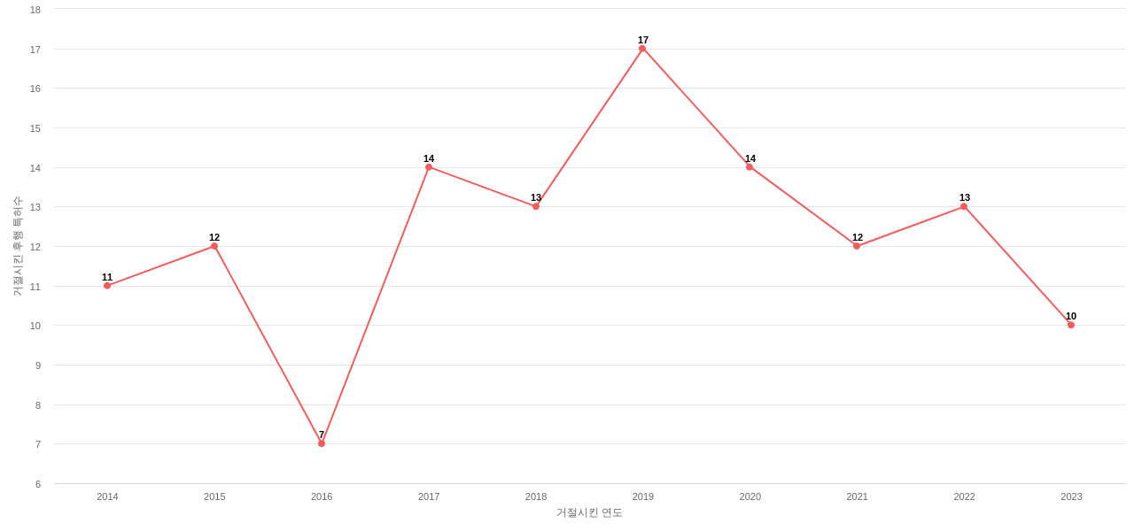 에스케이디스커버리의 보유 KR 특허가 사용되어 거절시킨 후행 특허수 동향 데이터 기준일 20240101 그림
