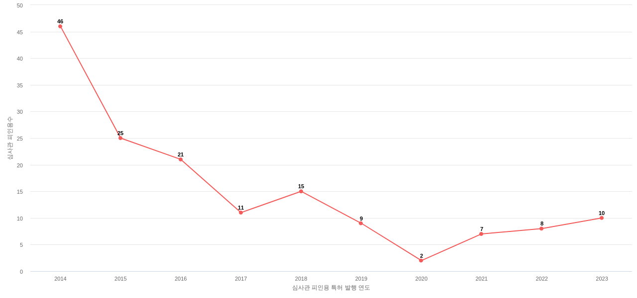 에스케이디스커버리의 보유 KR 특허가 받은 심사관 피인용수를 동향 데이터 기준일 20240101 그림