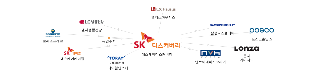 에스케이디스커버리 보유 KR 특허가 거절시키는데 사용된 후행 특허 보유 기업 네트워크 데이터 기준일 20240101 그림