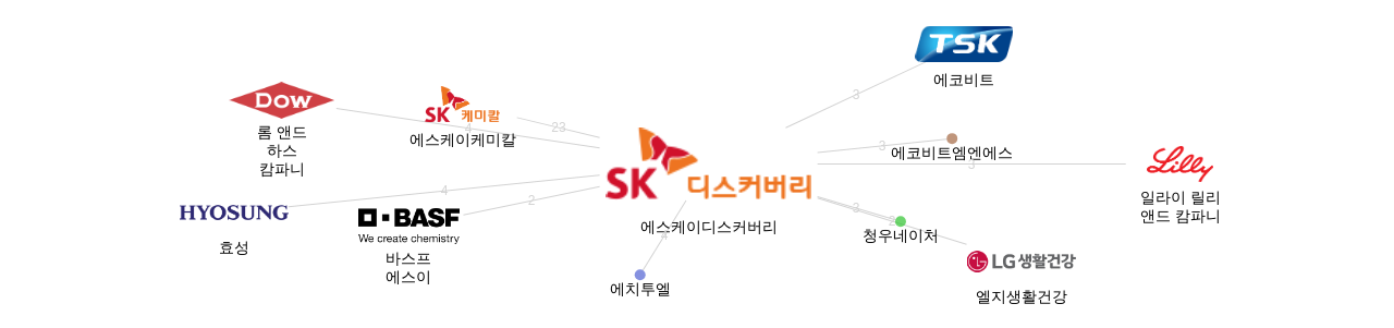 에스케이디스커버리 보유 KR 특허가 인용reference하는 선행 특허 보유 기업 네트워크 데이터 기준일 20240101 그림