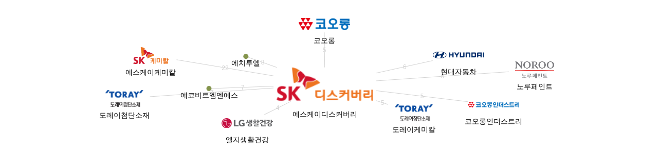 에스케이디스커버리 보유 KR 특허를 피인용forward citation하는 후행 특허 보유 기업 네트워크 데이터 기준일 20240101 그림
