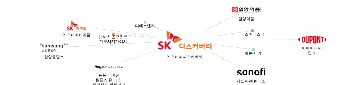 에스케이디스커버리 보유 KR 특허를 거절시키는데 사용된 선행 특허 보유 기업 네트워크 데이터 기준일 20240101 그림