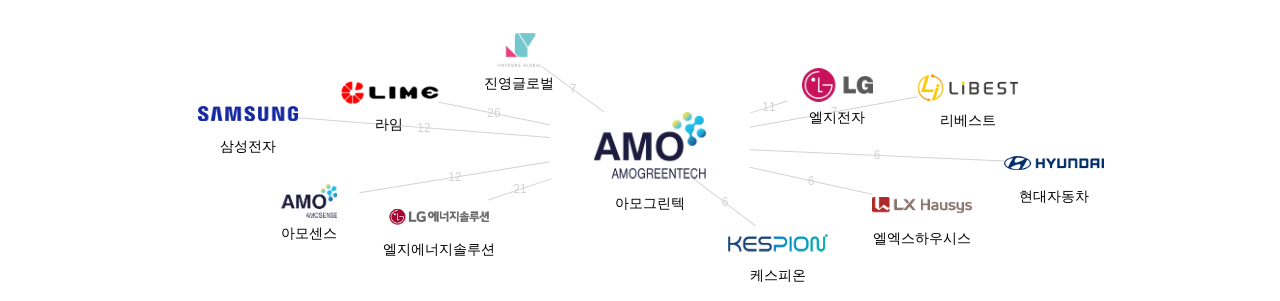 아모그린텍 보유 KR 특허가 거절시키는데 사용된 후행 특허 보유 기업 네트워크 데이터 기준일 20240101 그림